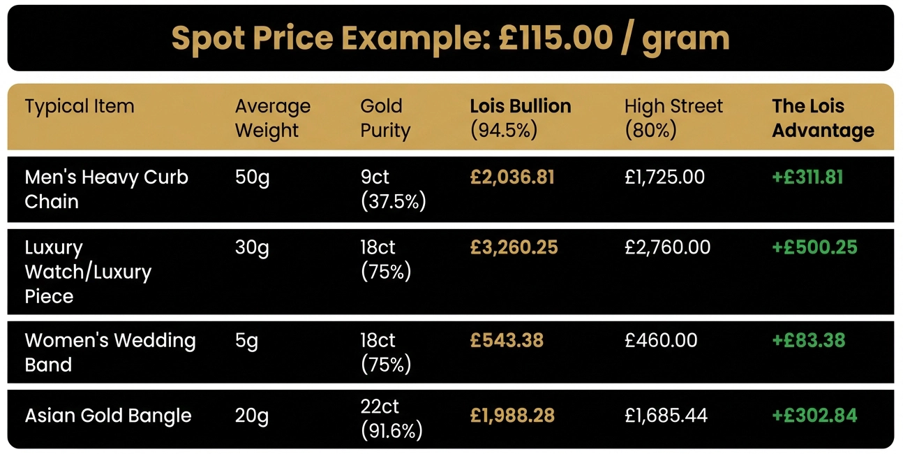 Lois Bullion 94.5 percent gold price comparison
